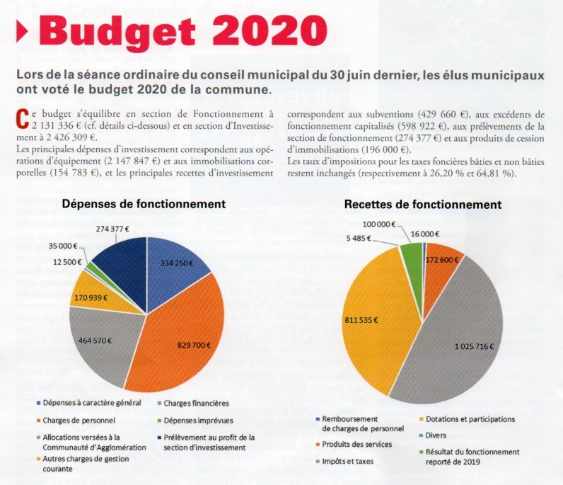 Budget communal 2020