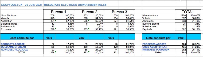 Resultats Departementales