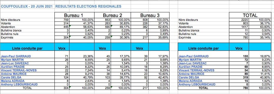 Resultats Regionales